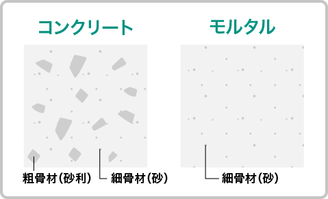 コンクリートとモルタルの違い
